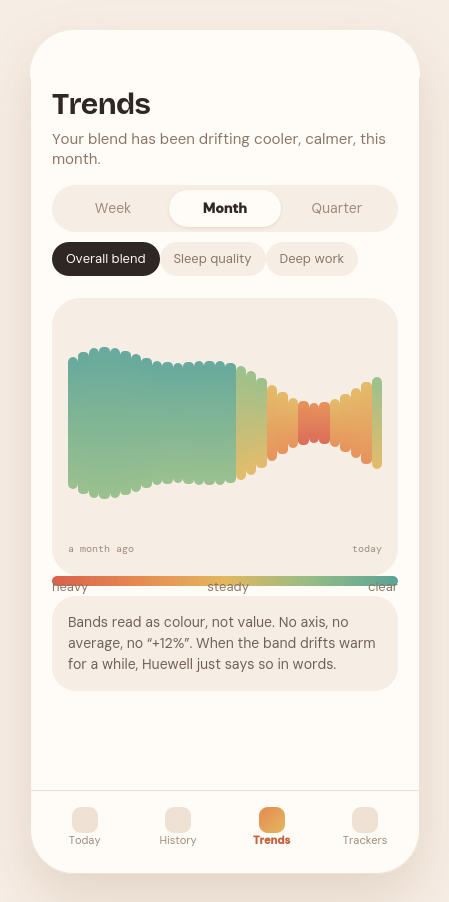 Huewell Trends screen, showing a rolling colour trend chart